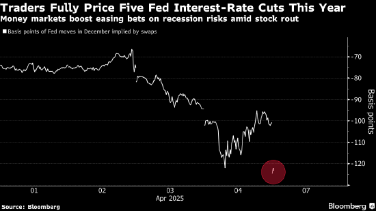 门徒登录：交易员预计2025年美联储将降息五次 可能会有紧急行动
